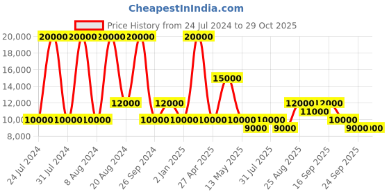 myntra.com PAUL HEWITT Sailor Women Bracelet Style Straps Analogue Solar Powered Watch PH-W-0316 paul hewitt Price History Graph from 24 Jul 2024 to 29 Oct 2025
