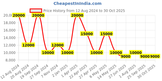 myntra.com PAUL HEWITT Women Dial & Stainless Steel Wrap Around Straps Analogue Watch PH-W-0313 paul hewitt Price History Graph from 12 Aug 2024 to 30 Oct 2025