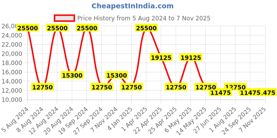 myntra.com PAUL HEWITT Women Printed Dial & Stainless Steel Straps Analogue Watch PH-SET-0388 paul hewitt Price History Graph from 5 Aug 2024 to 6 Nov 2025