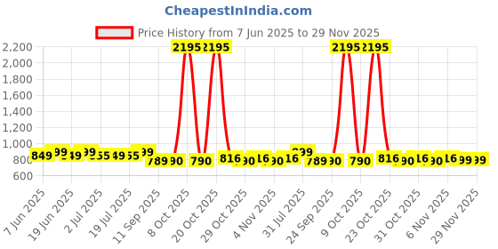 myntra.com PAUL STREET Band Collar Sharp Tailored Fit Linen Shirt paul street Price History Graph from 7 Jun 2025 to 28 Nov 2025