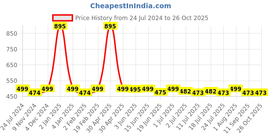 myntra.com PAUL STREET Bio Finish Slim Fit Pure Cotton T-shirt paul street Price History Graph from 24 Jul 2024 to 26 Oct 2025