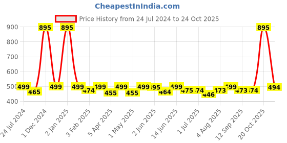 myntra.com PAUL STREET Bio Finish Slim Fit Pure Cotton T-shirt paul street Price History Graph from 24 Jul 2024 to 24 Oct 2025