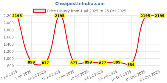 myntra.com PAUL STREET Comfort Boxy Fit Abstract Printed Casual Shirt paul street Price History Graph from 1 Jul 2025 to 23 Oct 2025