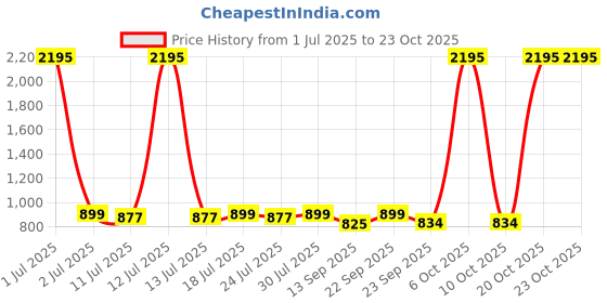 myntra.com PAUL STREET Glid Geometric Printed Cuban Collar Comfort Boxy Casual Shirt paul street Price History Graph from 1 Jul 2025 to 23 Oct 2025