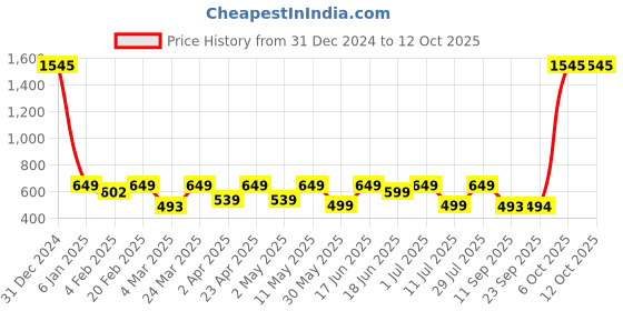 myntra.com PAUL STREET Men Checked Spread Collar Casual Shirt paul street Price History Graph from 31 Dec 2024 to 4 Oct 2025