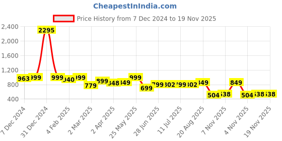 myntra.com PAUL STREET Men Classic Slim Fit Tartan Checks Opaque Checked Casual Shirt paul street Price History Graph from 7 Dec 2024 to 19 Nov 2025