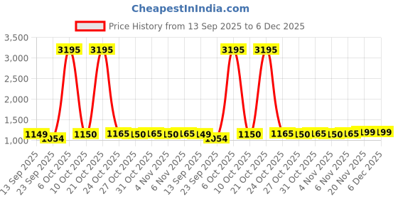 myntra.com PAUL STREET Men Clean Look No Fade Relaxed Fit Mid-Rise Jeans paul street Price History Graph from 13 Sep 2025 to 5 Dec 2025