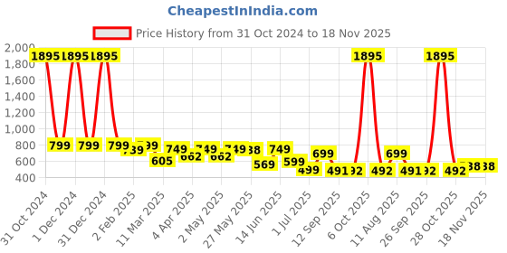 myntra.com PAUL STREET Men Club Slim Fit Opaque Casual Shirt paul street Price History Graph from 31 Oct 2024 to 17 Nov 2025