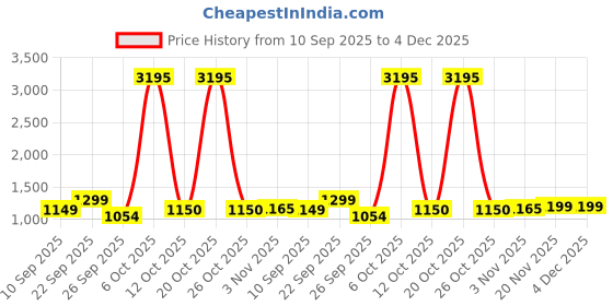 myntra.com PAUL STREET Men Comfort Relaxed Fit Mid-Rise Light Fade Jeans paul street Price History Graph from 10 Sep 2025 to 4 Dec 2025