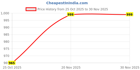 myntra.com PAUL STREET Men Half Zipper Pullover Sweatshirt paul street Price History Graph from 25 Oct 2025 to 30 Nov 2025