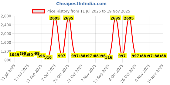 myntra.com PAUL STREET Men Low-Rise Outdoor Denim Shorts paul street Price History Graph from 11 Jul 2025 to 18 Nov 2025