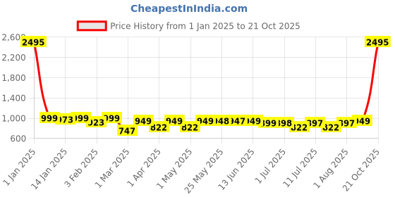 myntra.com PAUL STREET Men Mid-Rise Relaxed Straight Fit Cargos Trousers paul street Price History Graph from 1 Jan 2025 to 21 Oct 2025