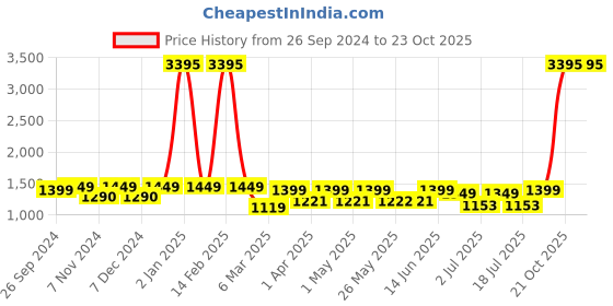 myntra.com PAUL STREET Men Regular Fit Mid-Rise Smart Cargos Trousers paul street Price History Graph from 26 Sep 2024 to 21 Oct 2025