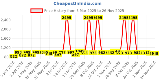 myntra.com PAUL STREET Men Relaxed Corduroy Trousers paul street Price History Graph from 3 Mar 2025 to 25 Nov 2025