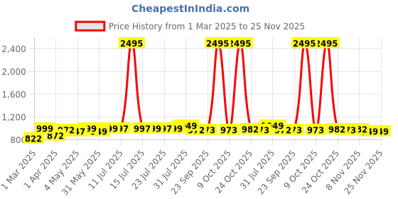 myntra.com PAUL STREET Men Relaxed Corduroy Trousers paul street Price History Graph from 1 Mar 2025 to 24 Nov 2025