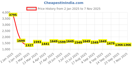 myntra.com PAUL STREET Men Relaxed Fit High-Rise Light Fade Stretchable Jeans paul street Price History Graph from 2 Jan 2025 to 7 Nov 2025