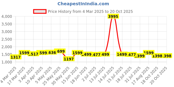myntra.com PAUL STREET Men Relaxed Loose Fit Cargos Trousers paul street Price History Graph from 4 Mar 2025 to 19 Oct 2025