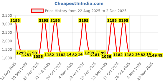 myntra.com PAUL STREET Men Relaxed Trousers paul street Price History Graph from 22 Aug 2025 to 2 Dec 2025