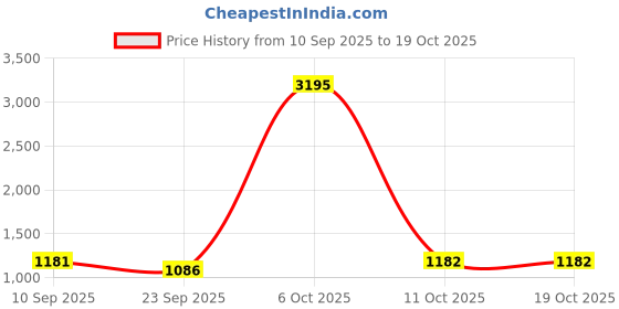 myntra.com PAUL STREET Men Relaxed Trousers paul street Price History Graph from 10 Sep 2025 to 17 Oct 2025