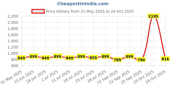 myntra.com PAUL STREET Men Sharp Tailored Fit Casual Shirt paul street Price History Graph from 31 May 2025 to 24 Oct 2025
