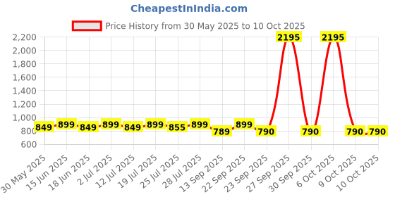 myntra.com PAUL STREET Men Sharp Tailored Fit Casual Shirt paul street Price History Graph from 30 May 2025 to 9 Oct 2025
