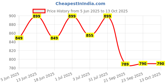 myntra.com PAUL STREET Men Sharp Tailored Fit Casual Shirt paul street Price History Graph from 5 Jun 2025 to 13 Oct 2025
