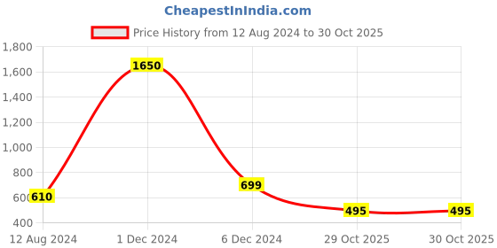 myntra.com PAUL STREET Men Slim Fit Tartan Checks Spread Collar Pure Cotton Casual Shirt paul street Price History Graph from 12 Aug 2024 to 30 Oct 2025