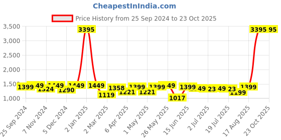 myntra.com PAUL STREET Men Smart Cargos Trousers paul street Price History Graph from 25 Sep 2024 to 23 Oct 2025