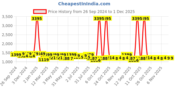 myntra.com PAUL STREET Men Smart Regular Fit Mid-Rise Cargos Trousers paul street Price History Graph from 26 Sep 2024 to 30 Nov 2025