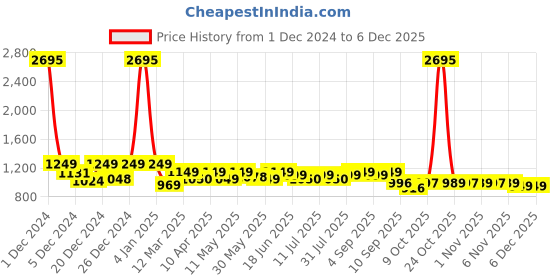 myntra.com PAUL STREET Men Smart Slim Fit Cargos paul street Price History Graph from 1 Dec 2024 to 6 Dec 2025