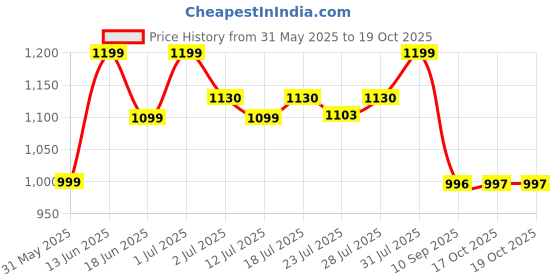 myntra.com PAUL STREET Men Smart Slim Fit Cargos paul street Price History Graph from 31 May 2025 to 19 Oct 2025