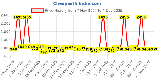 myntra.com PAUL STREET Men Smart Slim Fit Cargos Trousers paul street Price History Graph from 7 Nov 2024 to 4 Dec 2025