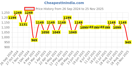 myntra.com PAUL STREET Men Smart Slim Fit Joggers paul street Price History Graph from 26 Sep 2024 to 25 Nov 2025