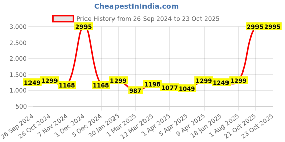 myntra.com PAUL STREET Men Smart Slim Fit Joggers Trousers paul street Price History Graph from 26 Sep 2024 to 22 Oct 2025