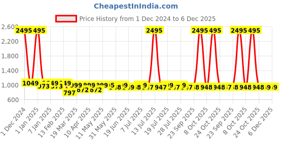 myntra.com PAUL STREET Men Smart Slim Fit Mid-Rise Flat-Front Cargo Trousers paul street Price History Graph from 1 Dec 2024 to 5 Dec 2025