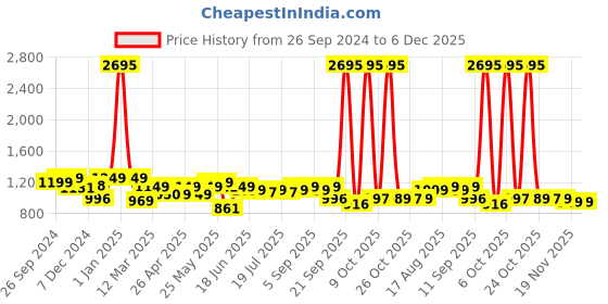myntra.com PAUL STREET Men Smart Slim Fit Travel Features Cargo Joggers paul street Price History Graph from 26 Sep 2024 to 6 Dec 2025