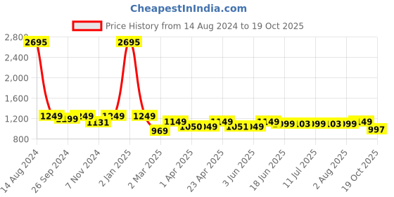 myntra.com PAUL STREET Men Smart Slim Fit Travel Features Cargo Trousers paul street Price History Graph from 14 Aug 2024 to 19 Oct 2025