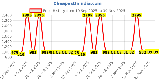 myntra.com PAUL STREET Men Standard Fit Tartan Checked Spread Collar Cotton Casual Shirt paul street Price History Graph from 10 Sep 2025 to 29 Nov 2025