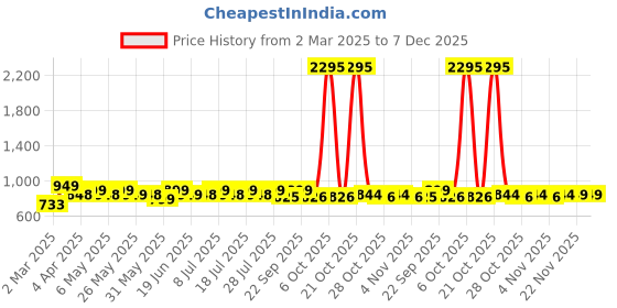 myntra.com PAUL STREET Men Standard Opaque Casual Shirt paul street Price History Graph from 2 Mar 2025 to 6 Dec 2025