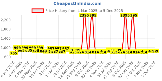 myntra.com PAUL STREET Men Standard Slim Fit Opaque Casual Shirt paul street Price History Graph from 4 Mar 2025 to 5 Dec 2025