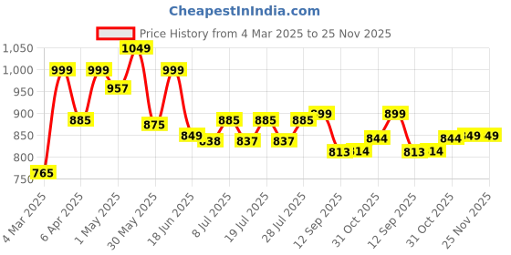 myntra.com PAUL STREET Men Standard Slim Fit Opaque Casual Shirt paul street Price History Graph from 4 Mar 2025 to 24 Nov 2025