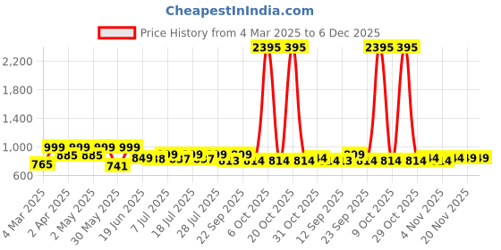 myntra.com PAUL STREET Men Standard Slim Fit Opaque Casual Shirt paul street Price History Graph from 4 Mar 2025 to 5 Dec 2025
