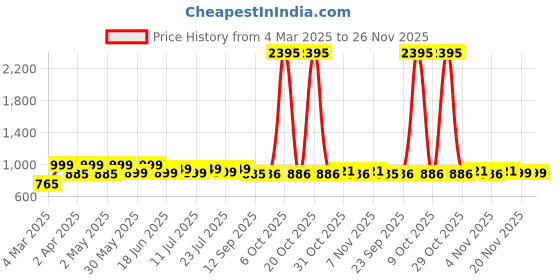 myntra.com PAUL STREET Men Standard Slim Fit Opaque Checked Casual Shirt paul street Price History Graph from 4 Mar 2025 to 25 Nov 2025