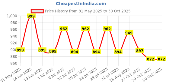 myntra.com PAUL STREET Men Standard Slim Fit Opaque Printed Casual Shirt paul street Price History Graph from 31 May 2025 to 30 Oct 2025