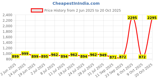 myntra.com PAUL STREET Men Standard Slim Fit Opaque Printed Casual Shirt paul street Price History Graph from 2 Jun 2025 to 20 Oct 2025