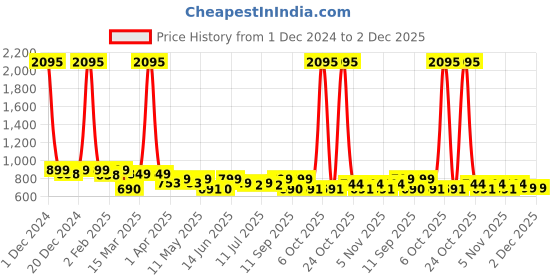 myntra.com PAUL STREET Men Standard Slim Fit Windowpane Checks Opaque Checked Casual Shirt paul street Price History Graph from 1 Dec 2024 to 2 Dec 2025