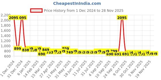 myntra.com PAUL STREET Men Standard Slim Fit Windowpane Checks Opaque Checked Casual Shirt paul street Price History Graph from 1 Dec 2024 to 27 Nov 2025