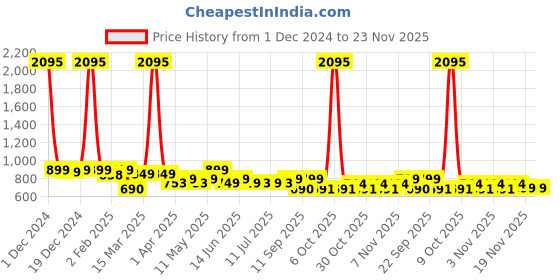 myntra.com PAUL STREET Men Standard Slim Fit Windowpane Checks Opaque Checked Casual Shirt paul street Price History Graph from 1 Dec 2024 to 23 Nov 2025