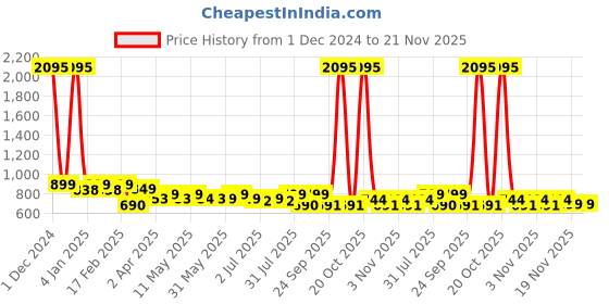 myntra.com PAUL STREET Men Standard Slim Fit Windowpane Checks Opaque Checked Casual Shirt paul street Price History Graph from 1 Dec 2024 to 21 Nov 2025