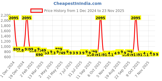 myntra.com PAUL STREET Men Standard Slim Fit Windowpane Checks Opaque Checked Casual Shirt paul street Price History Graph from 1 Dec 2024 to 23 Nov 2025